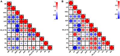 Ensiling hybrid Pennisetum with lactic acid bacteria or organic acids improved the fermentation quality and bacterial community